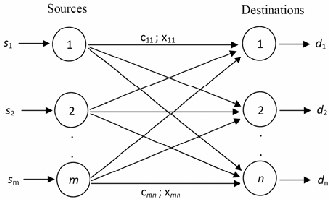 Network-flow-model-of-the-transportation-problem.png